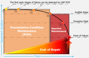 Preventative Condition Maintenance Graph